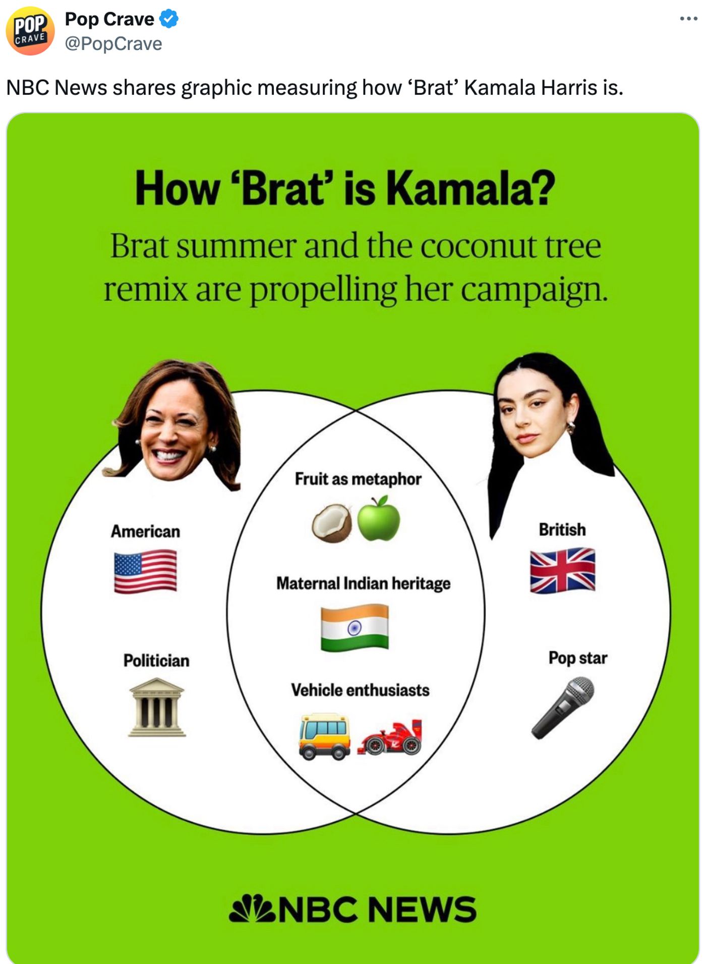 Puntos de contacto entre Kamala y Charli.<a href="https://x.com/PopCrave/status/1816003357498093626" target="_blank"> Ver tuit </a>