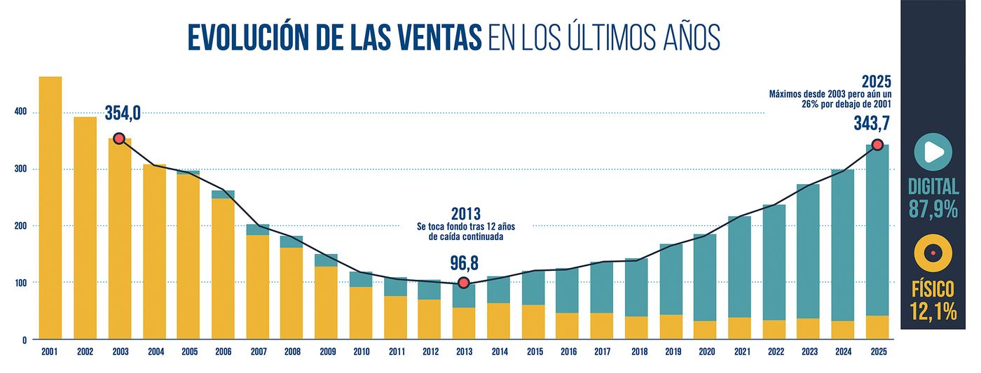 Según el informe anual IFPI.