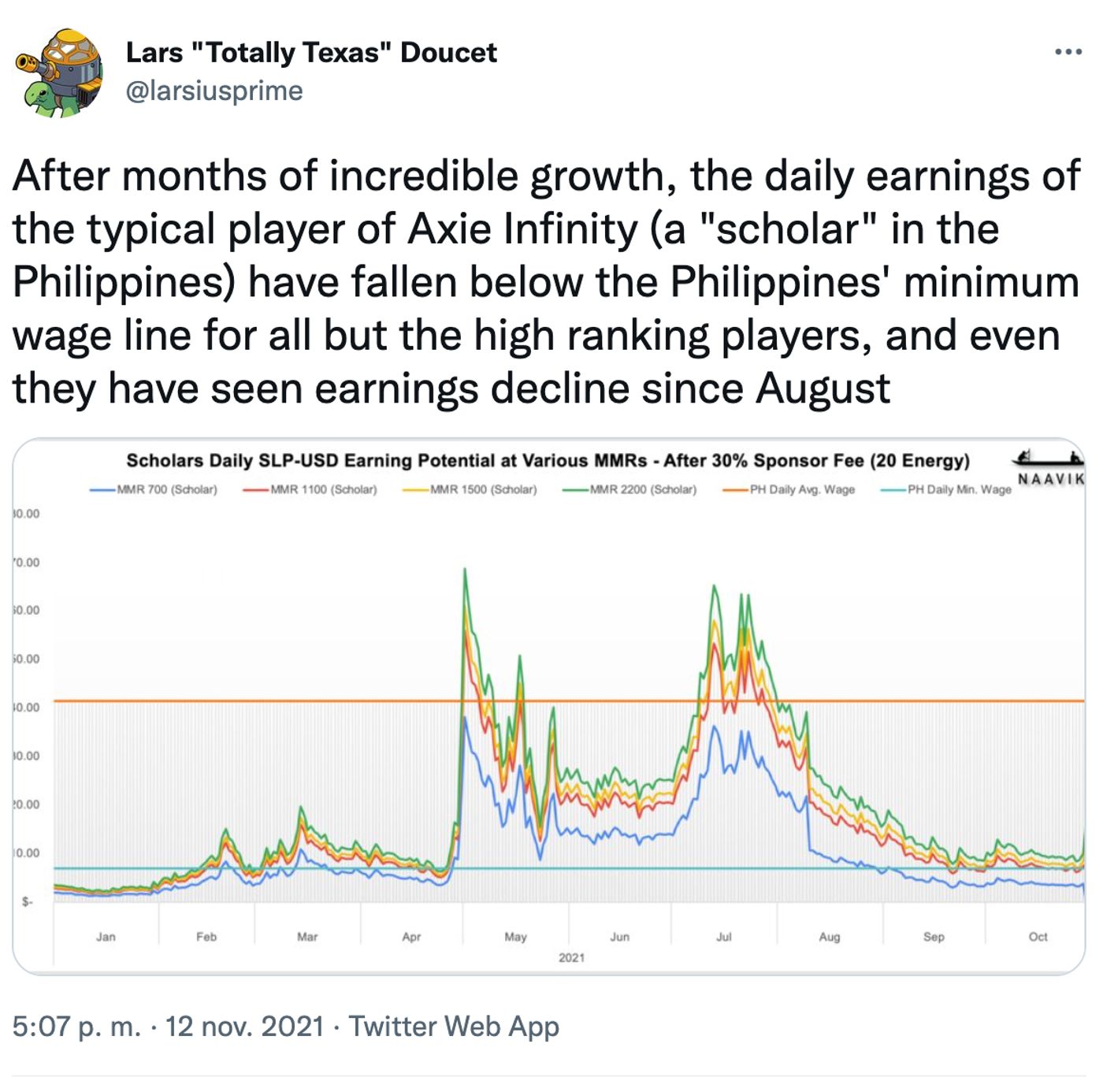 Axie Infinity, historias de éxito de emprendedores.<a href="https://twitter.com/larsiusprime/status/1459191090100244483?s=21" target="_blank"> Ver tuit </a>